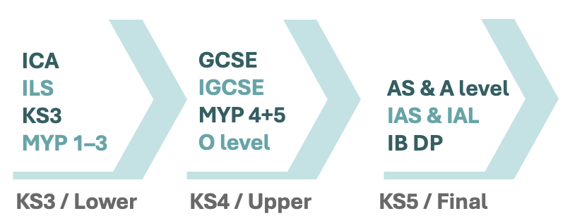 Curriculum Configuration